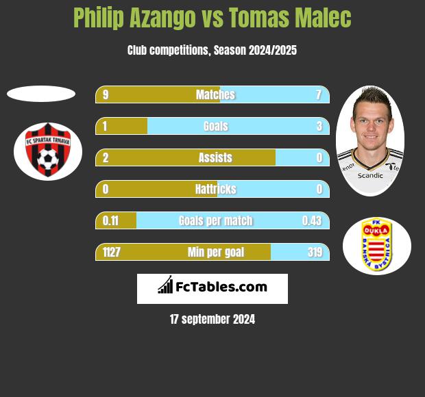 Philip Azango vs Tomas Malec h2h player stats