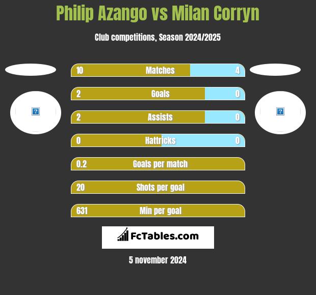 Philip Azango vs Milan Corryn h2h player stats