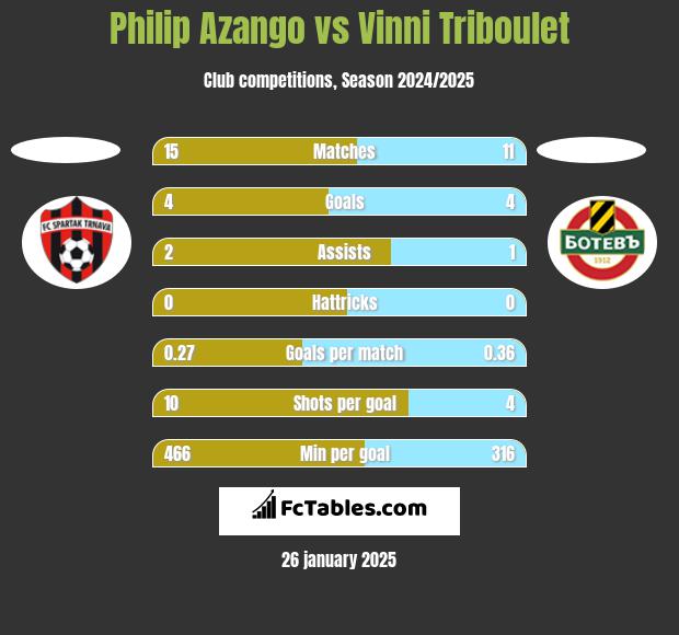 Philip Azango vs Vinni Triboulet h2h player stats