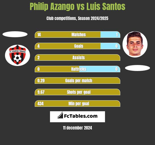 Philip Azango vs Luis Santos h2h player stats