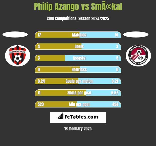 Philip Azango vs SmÃ©kal h2h player stats