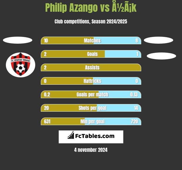 Philip Azango vs Å½Ã¡k h2h player stats