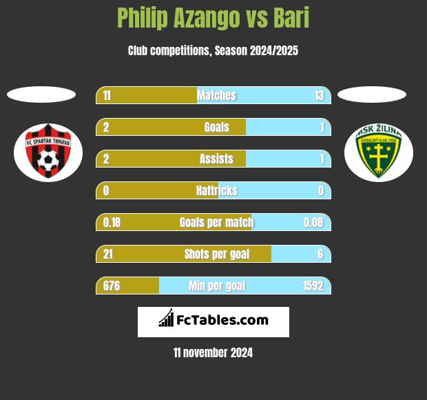 Philip Azango vs Bari h2h player stats