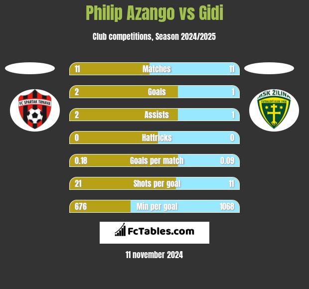 Philip Azango vs Gidi h2h player stats