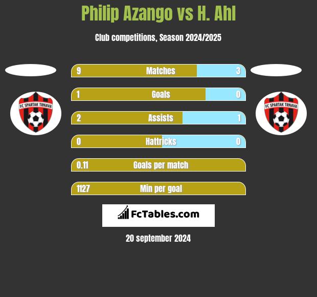 Philip Azango vs H. Ahl h2h player stats