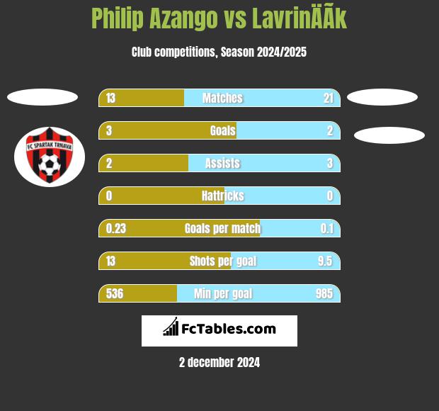 Philip Azango vs LavrinÄÃ­k h2h player stats