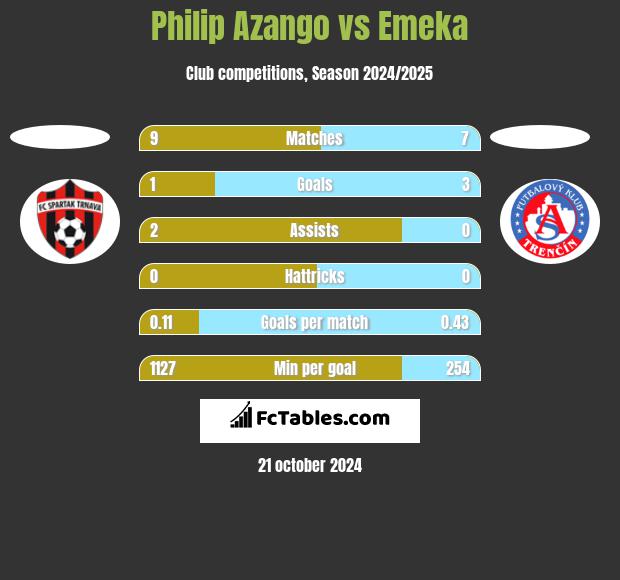 Philip Azango vs Emeka h2h player stats