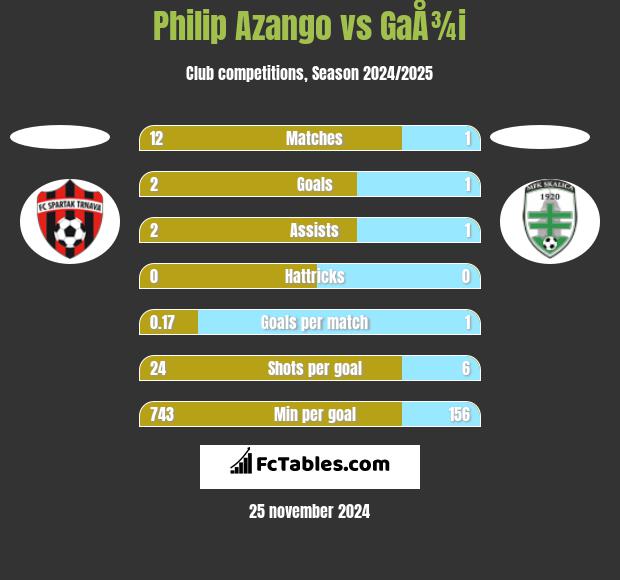 Philip Azango vs GaÅ¾i h2h player stats