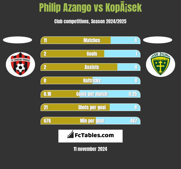 Philip Azango vs KopÃ¡sek h2h player stats