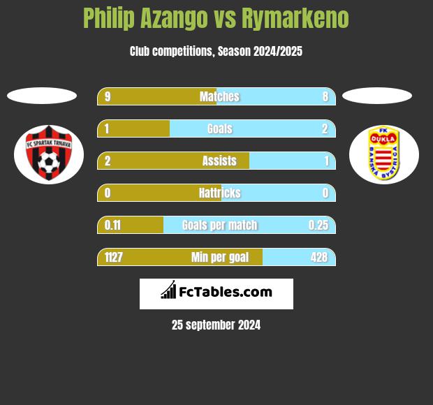 Philip Azango vs Rymarkeno h2h player stats