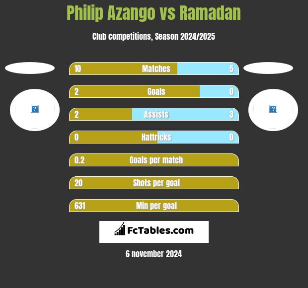 Philip Azango vs Ramadan h2h player stats