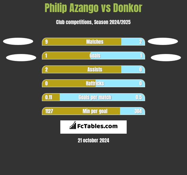 Philip Azango vs Donkor h2h player stats