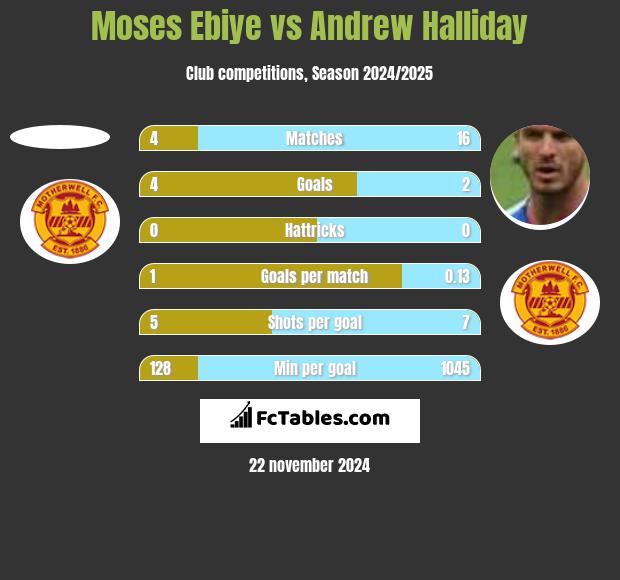 Moses Ebiye vs Andrew Halliday h2h player stats