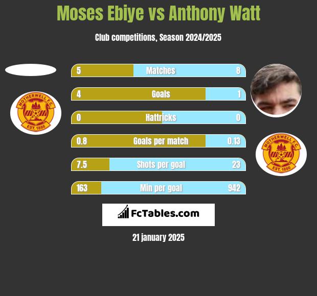 Moses Ebiye vs Anthony Watt h2h player stats