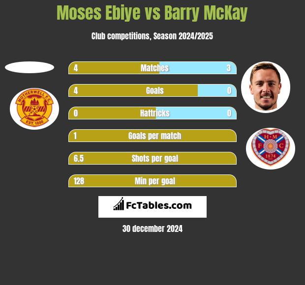 Moses Ebiye vs Barry McKay h2h player stats