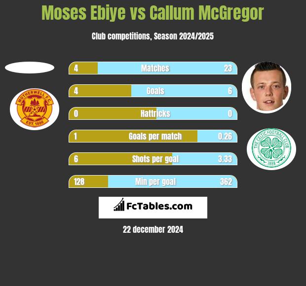 Moses Ebiye vs Callum McGregor h2h player stats