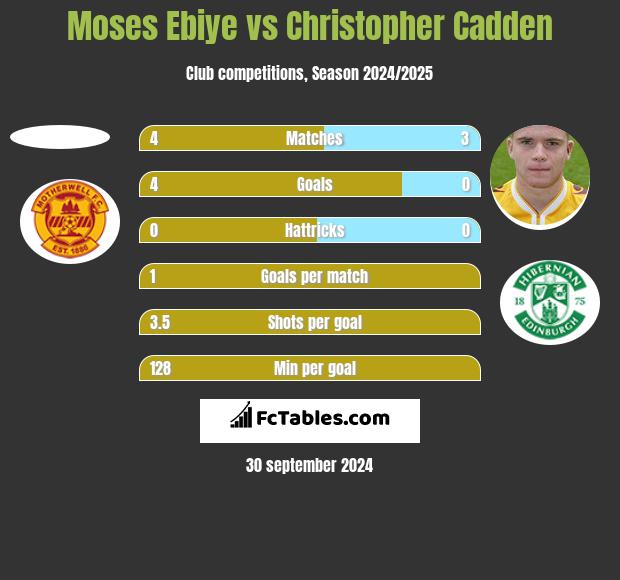 Moses Ebiye vs Christopher Cadden h2h player stats