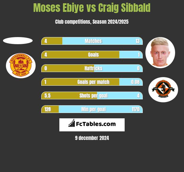 Moses Ebiye vs Craig Sibbald h2h player stats