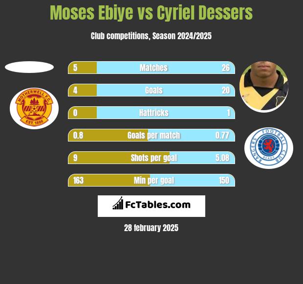 Moses Ebiye vs Cyriel Dessers h2h player stats