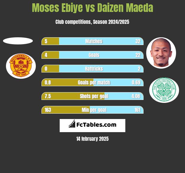 Moses Ebiye vs Daizen Maeda h2h player stats