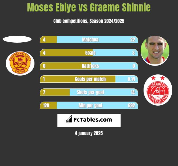 Moses Ebiye vs Graeme Shinnie h2h player stats