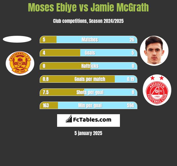 Moses Ebiye vs Jamie McGrath h2h player stats