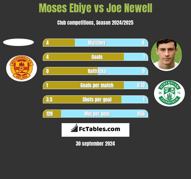 Moses Ebiye vs Joe Newell h2h player stats