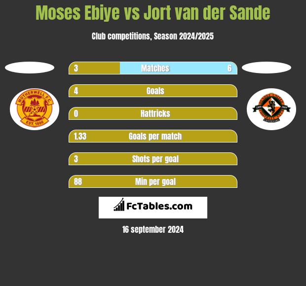 Moses Ebiye vs Jort van der Sande h2h player stats