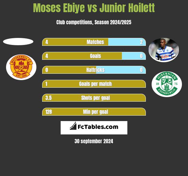 Moses Ebiye vs Junior Hoilett h2h player stats