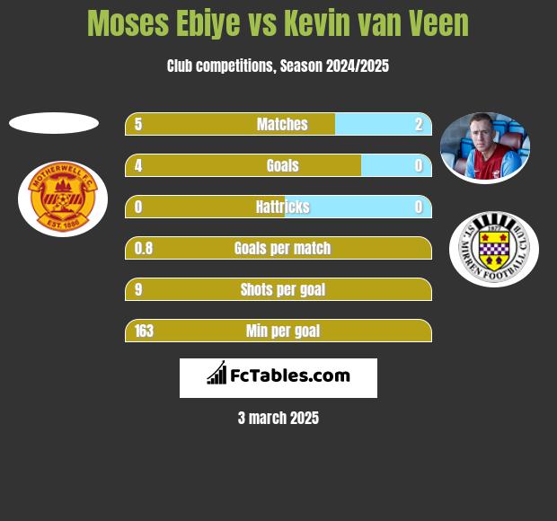 Moses Ebiye vs Kevin van Veen h2h player stats