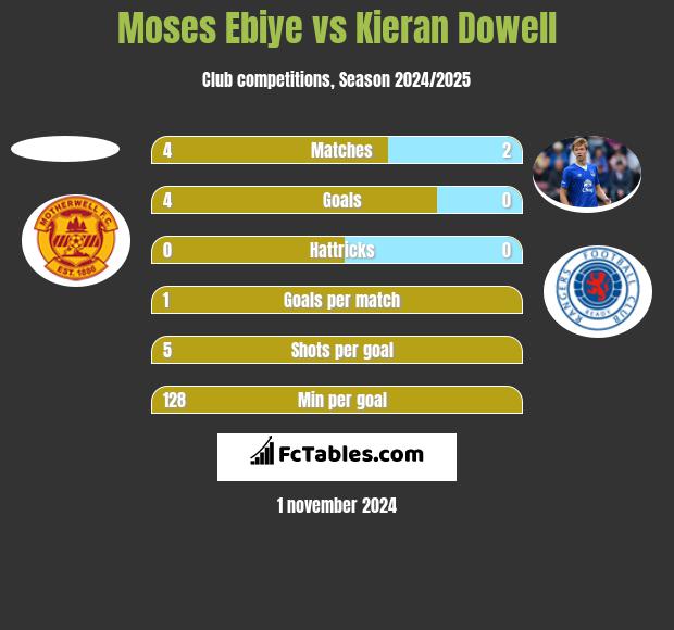 Moses Ebiye vs Kieran Dowell h2h player stats