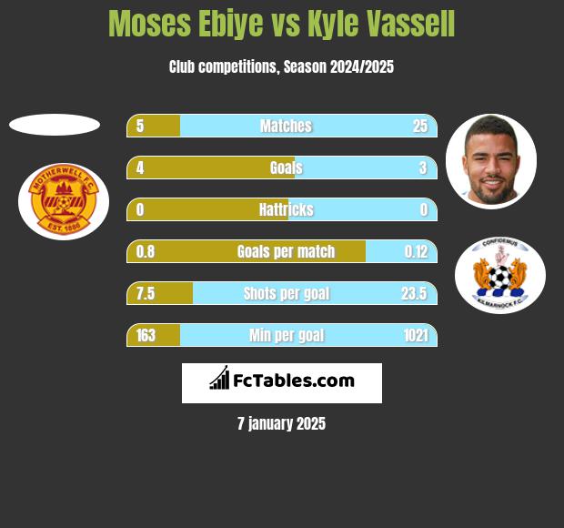 Moses Ebiye vs Kyle Vassell h2h player stats