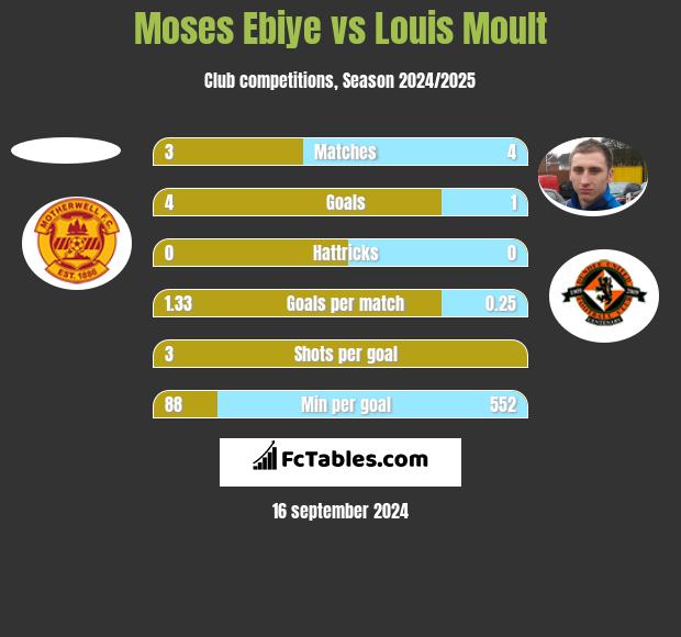 Moses Ebiye vs Louis Moult h2h player stats