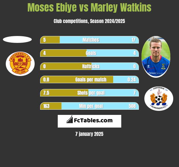 Moses Ebiye vs Marley Watkins h2h player stats