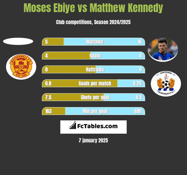 Moses Ebiye vs Matthew Kennedy h2h player stats