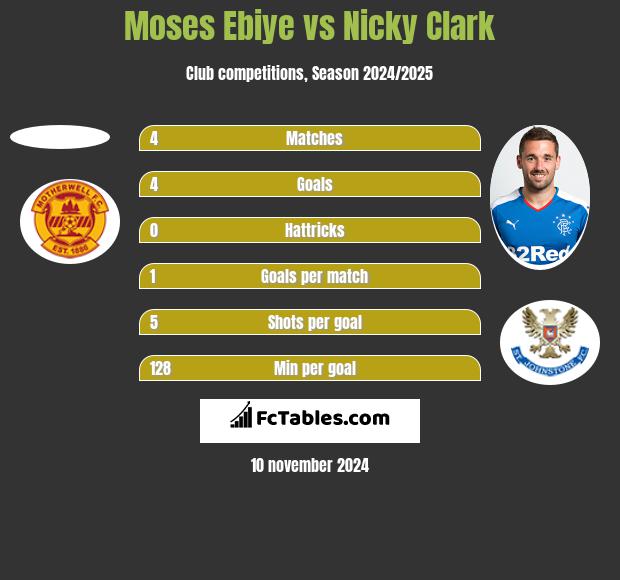 Moses Ebiye vs Nicky Clark h2h player stats