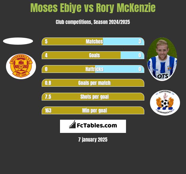 Moses Ebiye vs Rory McKenzie h2h player stats