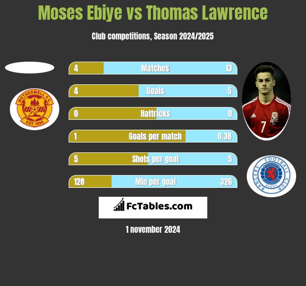 Moses Ebiye vs Thomas Lawrence h2h player stats