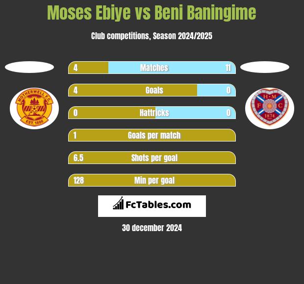 Moses Ebiye vs Beni Baningime h2h player stats