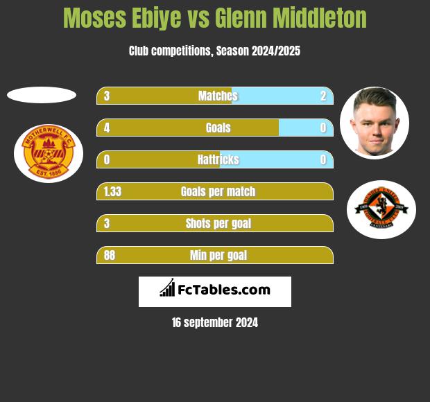 Moses Ebiye vs Glenn Middleton h2h player stats