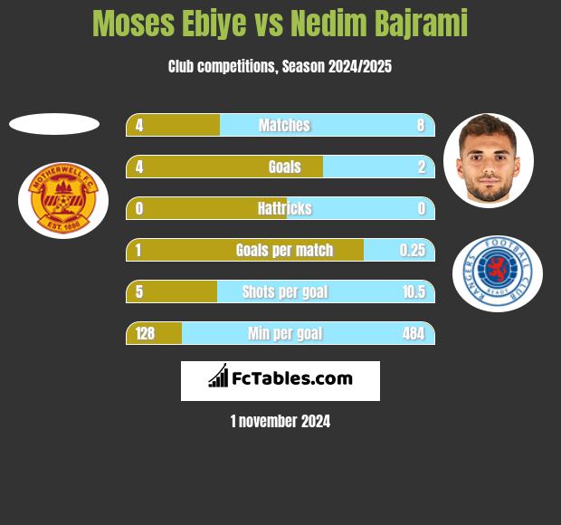 Moses Ebiye vs Nedim Bajrami h2h player stats