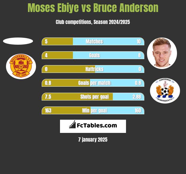 Moses Ebiye vs Bruce Anderson h2h player stats