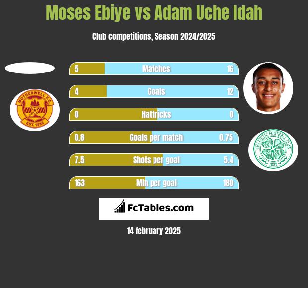 Moses Ebiye vs Adam Uche Idah h2h player stats