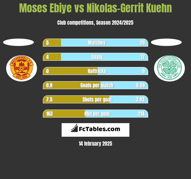 Moses Ebiye vs Nikolas-Gerrit Kuehn h2h player stats