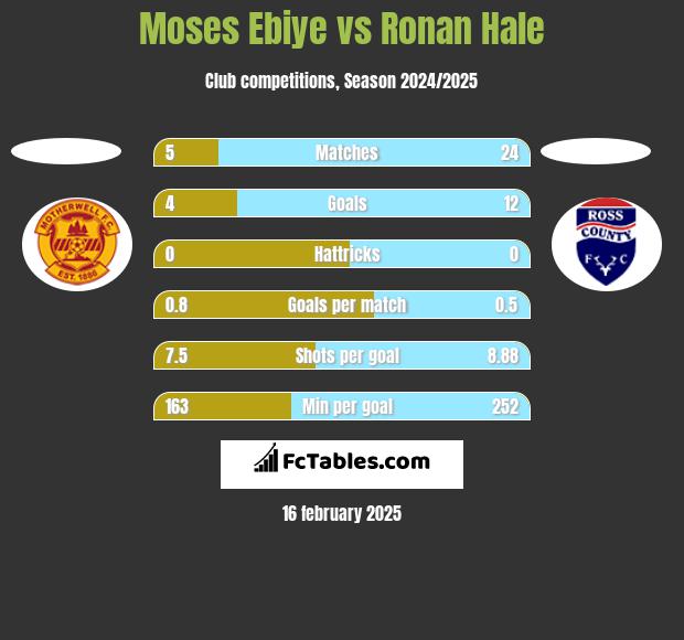 Moses Ebiye vs Ronan Hale h2h player stats