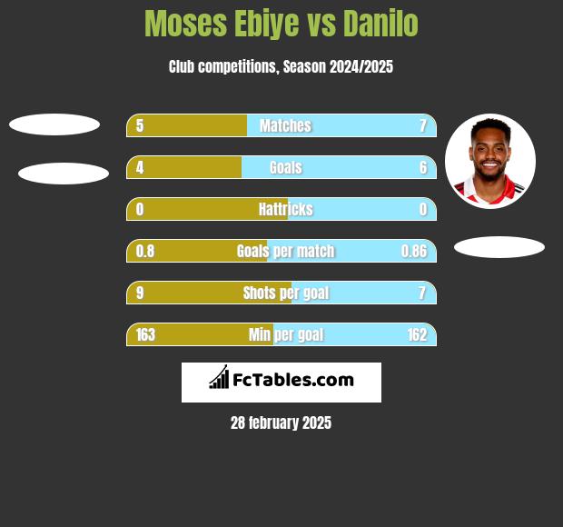 Moses Ebiye vs Danilo h2h player stats