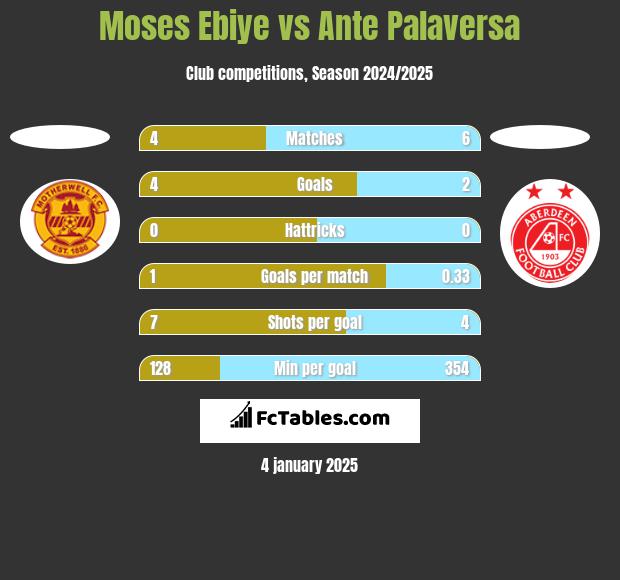 Moses Ebiye vs Ante Palaversa h2h player stats