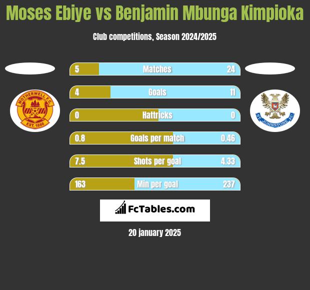 Moses Ebiye vs Benjamin Mbunga Kimpioka h2h player stats