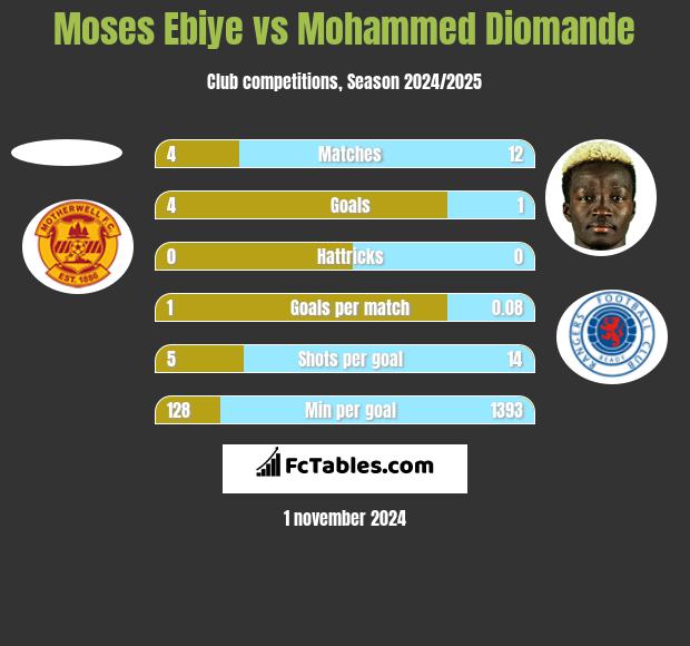 Moses Ebiye vs Mohammed Diomande h2h player stats