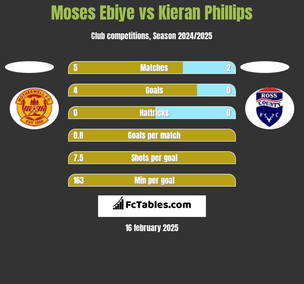 Moses Ebiye vs Kieran Phillips h2h player stats